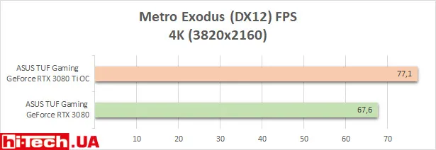 Тесты производительности ASUS TUF Gaming GeForce RTX 3080 Ti OC