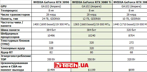 Обзор GIGABYTE GeForce RTX 3080 Ti VISION - тестирование в играх, шум, энергопотребление