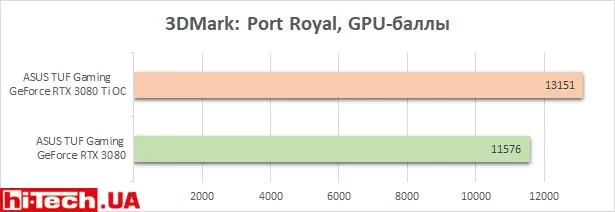 Тесты производительности ASUS TUF Gaming GeForce RTX 3080 Ti OC