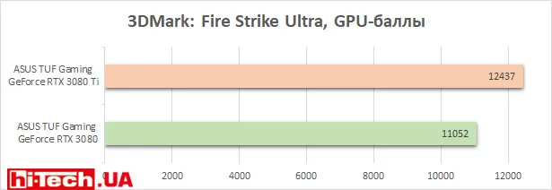 Тесты производительности ASUS TUF Gaming GeForce RTX 3080 Ti OC