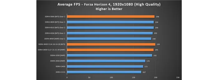 Forza Horizon 4 – You can get more FPS with Memory Try It! profiles