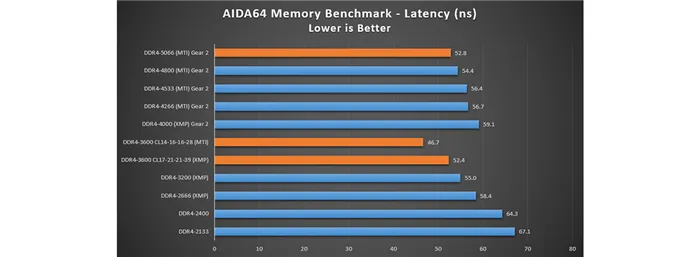 DDR4-3600 CL14-16-16-28 has lower latency than XMP DDR4-3600 CL17-21-21-39
