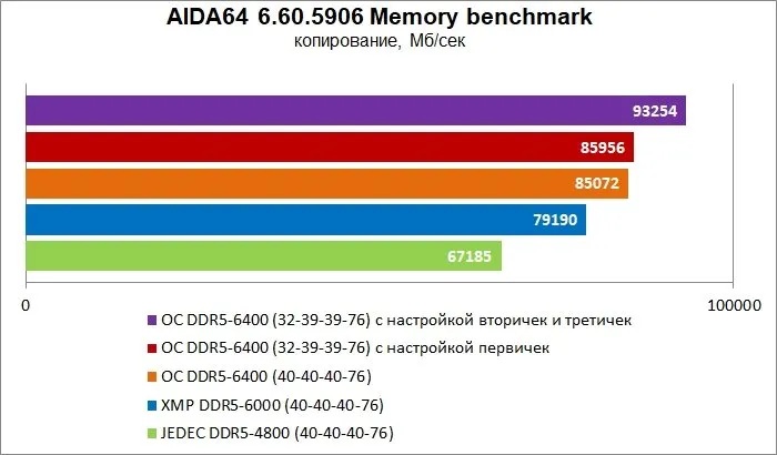 Профили XMP – предустановки задержки и частоты оперативной памяти