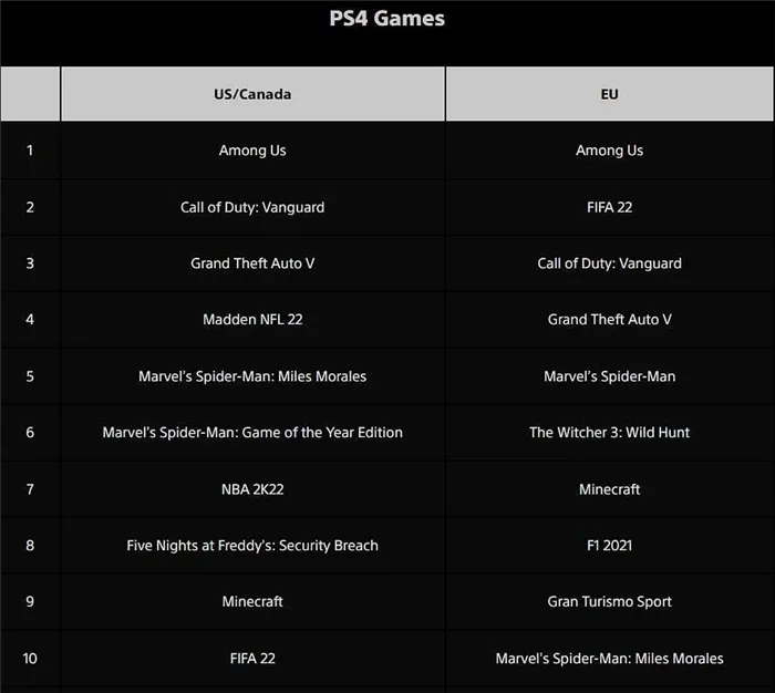 Самые загружаемые игры для PS4 за декабрь 2021 года (изображение из блога PlayStation)