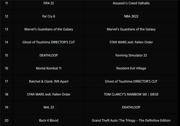 GTA Trilogy заняла 20-е место в Европе по количеству загрузок для PS5 (изображение из блога PlayStation)