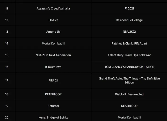 Правая сторона содержит самые загружаемые игры для PS5 в Европе на 2021 год (изображение из блога PlayStation).
